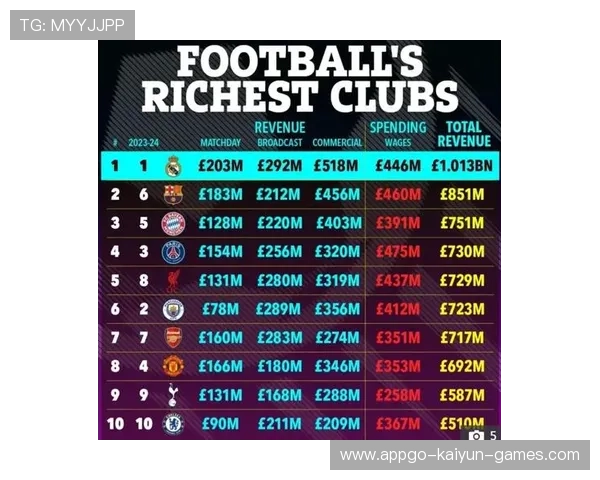 足球财富榜：英超俱乐部占据半壁江山，吸金能力惊人，英超十大足球俱乐部